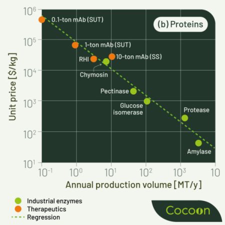 Cocoon Bioscience_RecombinantProteins_Innovation
